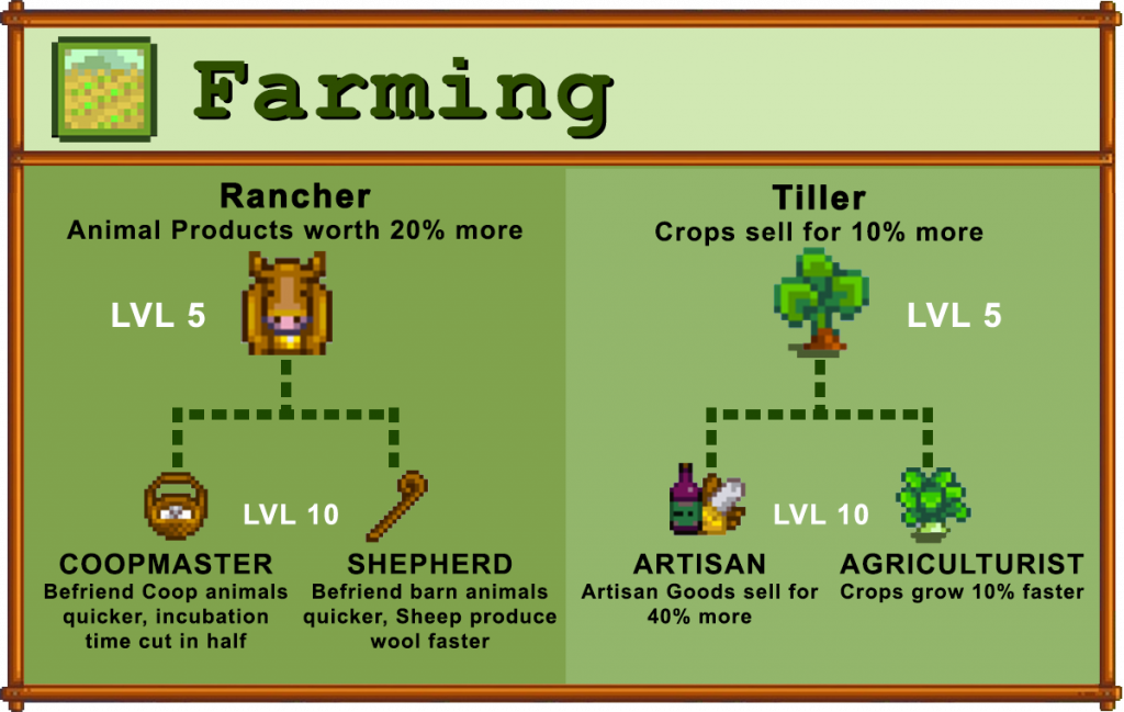 Farming Skill Choices in Stardew Valley