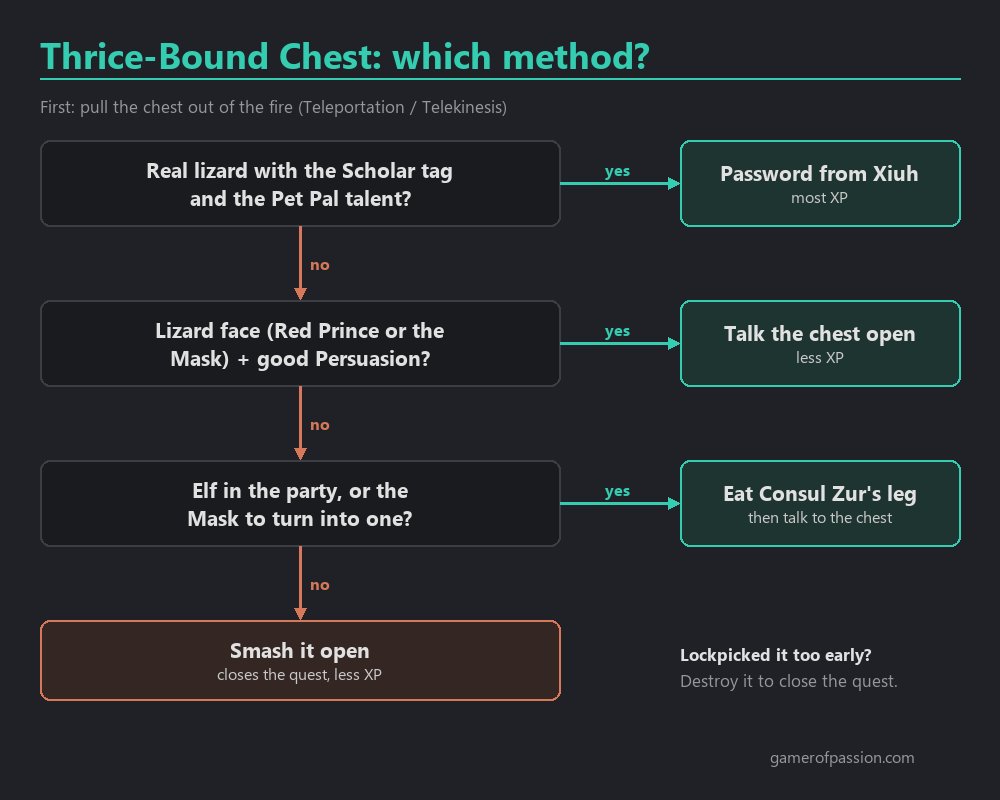 Decision chart: which method to use for the Thrice-Bound Chest in Divinity 2