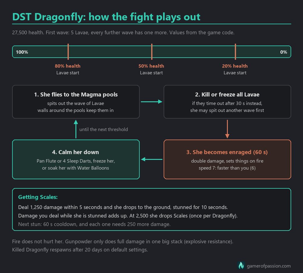 Don't Starve Together Dragonfly fight phases chart