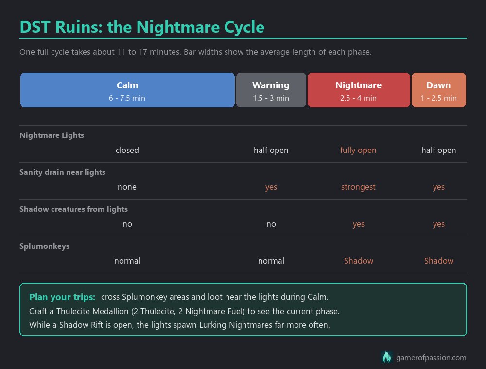 Don't Starve Together Ruins Nightmare Cycle phases chart