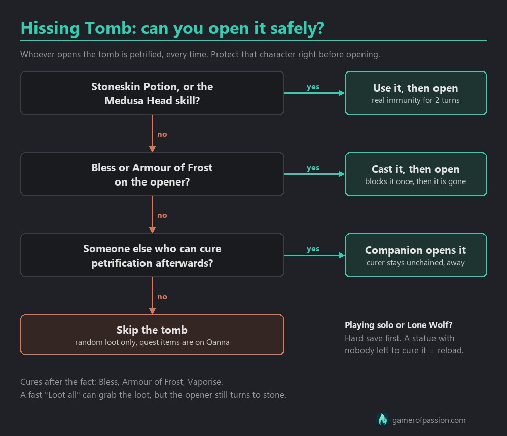 Decision chart: how to open the Hissing Tomb in Divinity Original Sin 2 without getting petrified