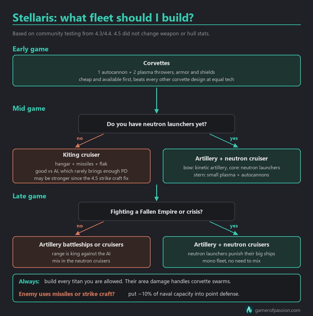 Stellaris 4.5 fleet composition flowchart: corvettes early, kiting or artillery-neutron cruisers mid game, artillery battleships or neutron cruisers late game