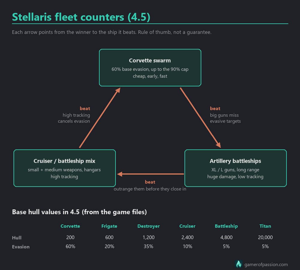Stellaris fleet counter triangle: corvettes beat artillery battleships, artillery battleships beat cruiser/battleship mixes, mixes beat corvettes, with base hull and evasion values