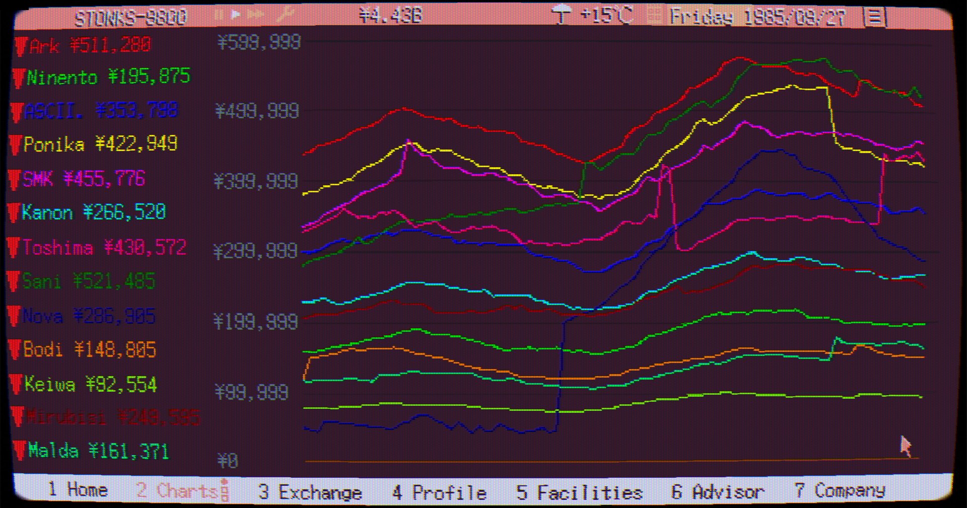 STONKS-9800 Charts tab showing parody companies like Ninento and Kanon