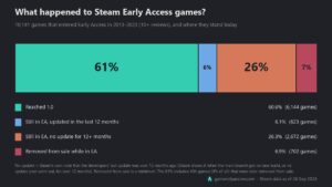 Read more about the article Steam flags nearly 7,000 Early Access games as not updated in a year. Yet six in ten reviewed games reach full release