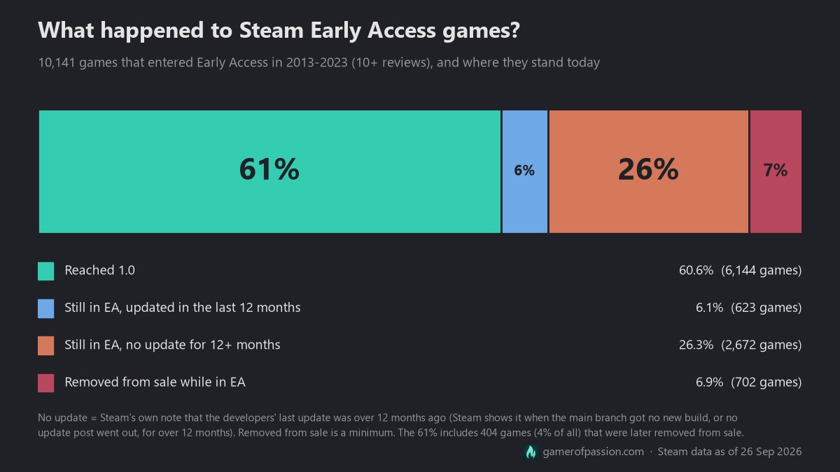 Stacked bar chart of 10,141 Steam Early Access games with 10+ reviews that entered Early Access in 2013-2023: 61% reached 1.0, 6% are still in Early Access and were updated in the last 12 months, 26% are still in Early Access with no update for 12+ months, 7% were removed from sale while in Early Access.