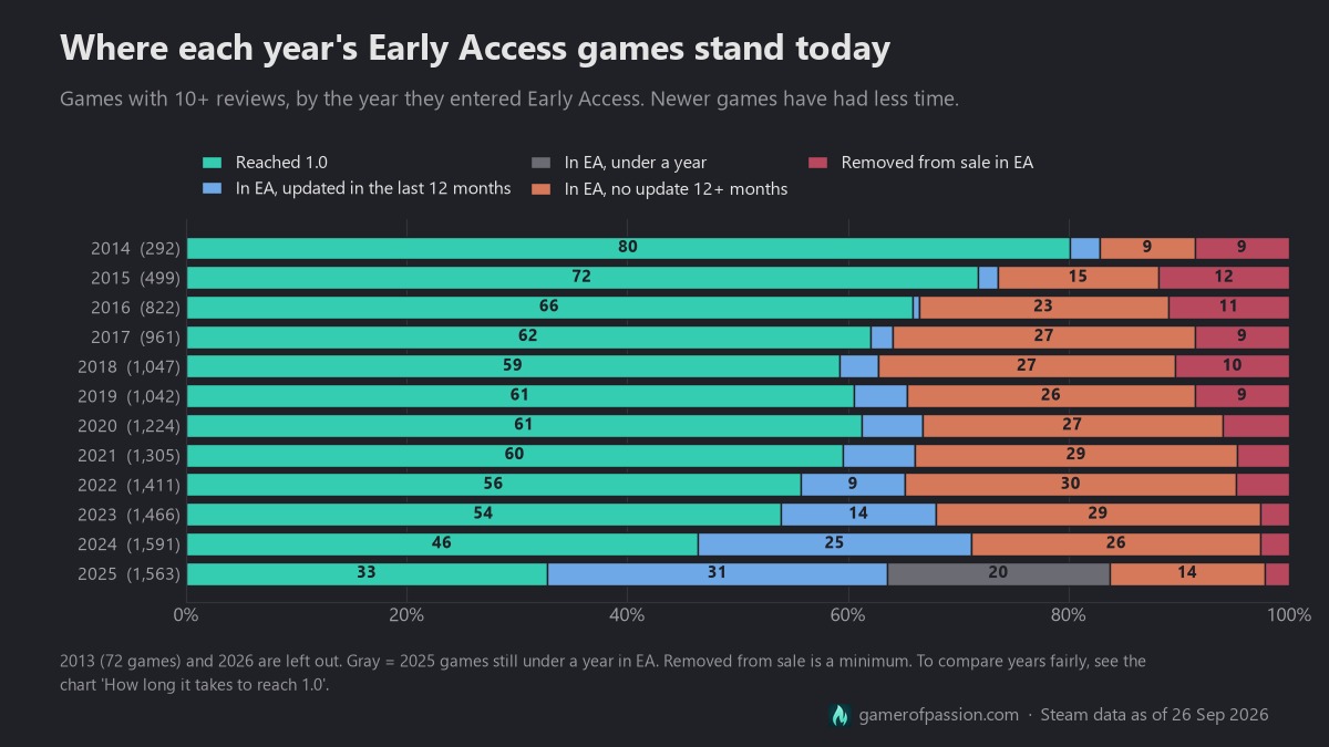 Horizontal stacked bars for each Early Access entry year from 2014 to 2025 (games with 10+ reviews), split into reached 1.0, in EA and updated in the last 12 months, in EA for under a year, in EA with no update for 12+ months, and removed from sale while in EA. The reached-1.0 share is 80% for 2014 (an incomplete class in this data), 46% for 2024 and 33% for the incomplete 2025 class.
