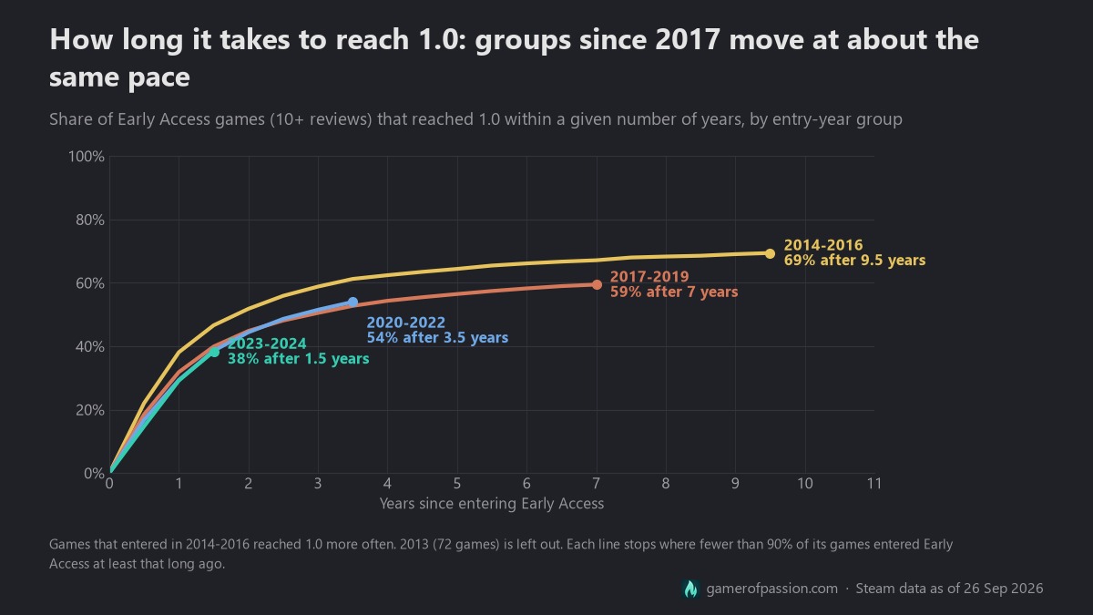 Line chart of the share of Steam Early Access games (10+ reviews) that reached 1.0 within N years of entering Early Access, by entry-year group: 2014-2016 at 69% after 9.5 years, 2017-2019 at 59% after 7 years, 2020-2022 at 54% after 3.5 years, 2023-2024 at 38% after 1.5 years. The groups since 2017 follow nearly the same curve, the 2014-2016 group sits above them.