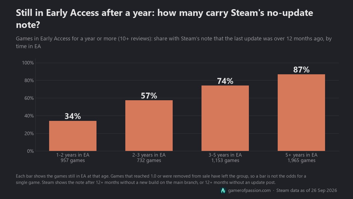 Bar chart of games still in Steam Early Access after at least a year (10+ reviews) that carry Steam's no-update note, by time in Early Access: 34% at 1-2 years (957 games), 57% at 2-3 years (732), 74% at 3-5 years (1,153), 87% at 5+ years (1,965).