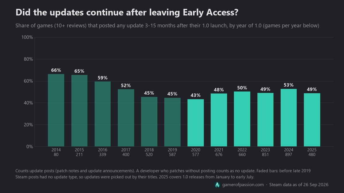 Bar chart of the share of Steam games (10+ reviews) that posted any update 3-15 months after their 1.0 launch, by year of 1.0: 2014 66%, 2015 65%, 2016 59%, 2017 52%, 2018 45%, 2019 45%, 2020 43%, 2021 48%, 2022 50%, 2023 49%, 2024 53%, 2025 49% (1.0 in January to July). The 2014-2019 bars are faded as lower confidence.