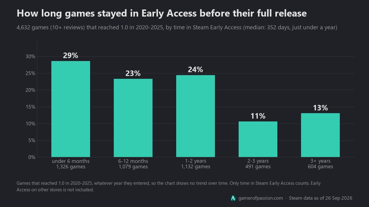 Bar chart of 4,632 Steam games (10+ reviews) that reached 1.0 in 2020-2025, by time spent in Early Access: under 6 months 29% (1,326 games), 6-12 months 23% (1,079), 1-2 years 24% (1,132), 2-3 years 11% (491), 3+ years 13% (604). Median 352 days, just under a year.