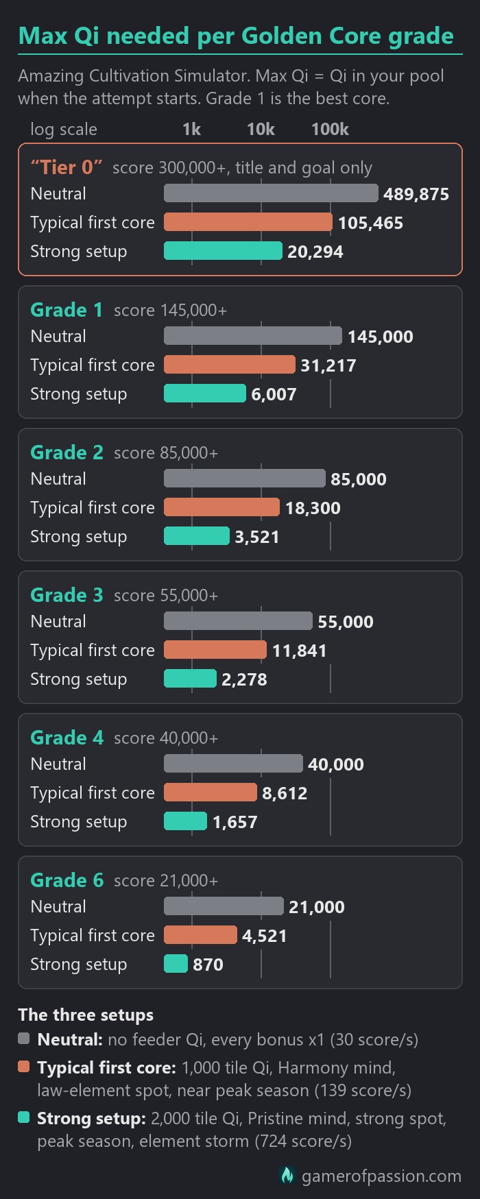 Chart of the Max Qi needed for each Golden Core grade in Amazing Cultivation Simulator with three setups