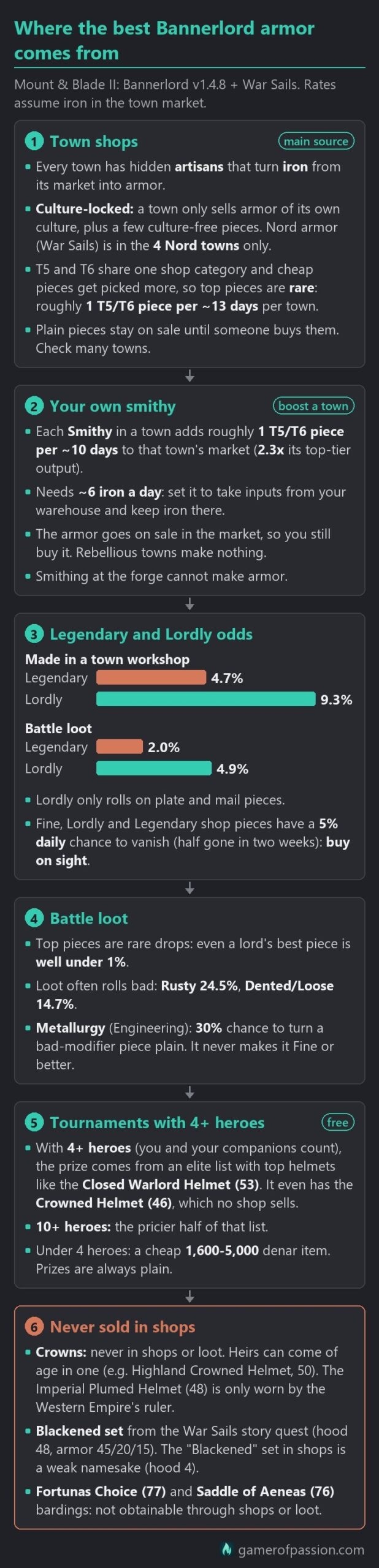 Chart of where the best armor in Mount and Blade 2 Bannerlord comes from: town shops, your own smithy, Legendary and Lordly odds, battle loot, tournaments and items that are never sold (v1.4.8, War Sails)