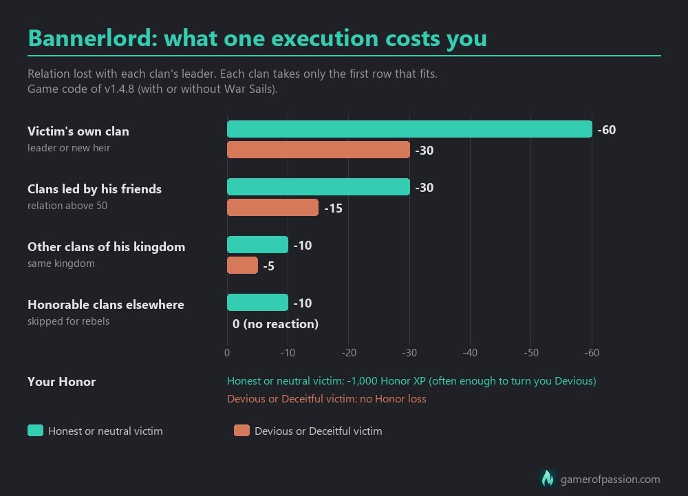 Chart of the relation and Honor penalties for executing a lord in Bannerlord, honorable vs dishonorable victim, from the v1.4.8 game code