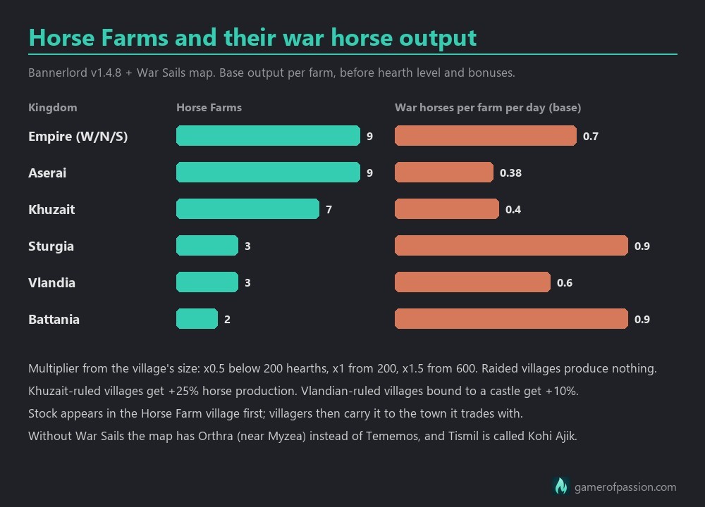 Chart: Horse Farms per kingdom in Bannerlord and base war horses per farm per day