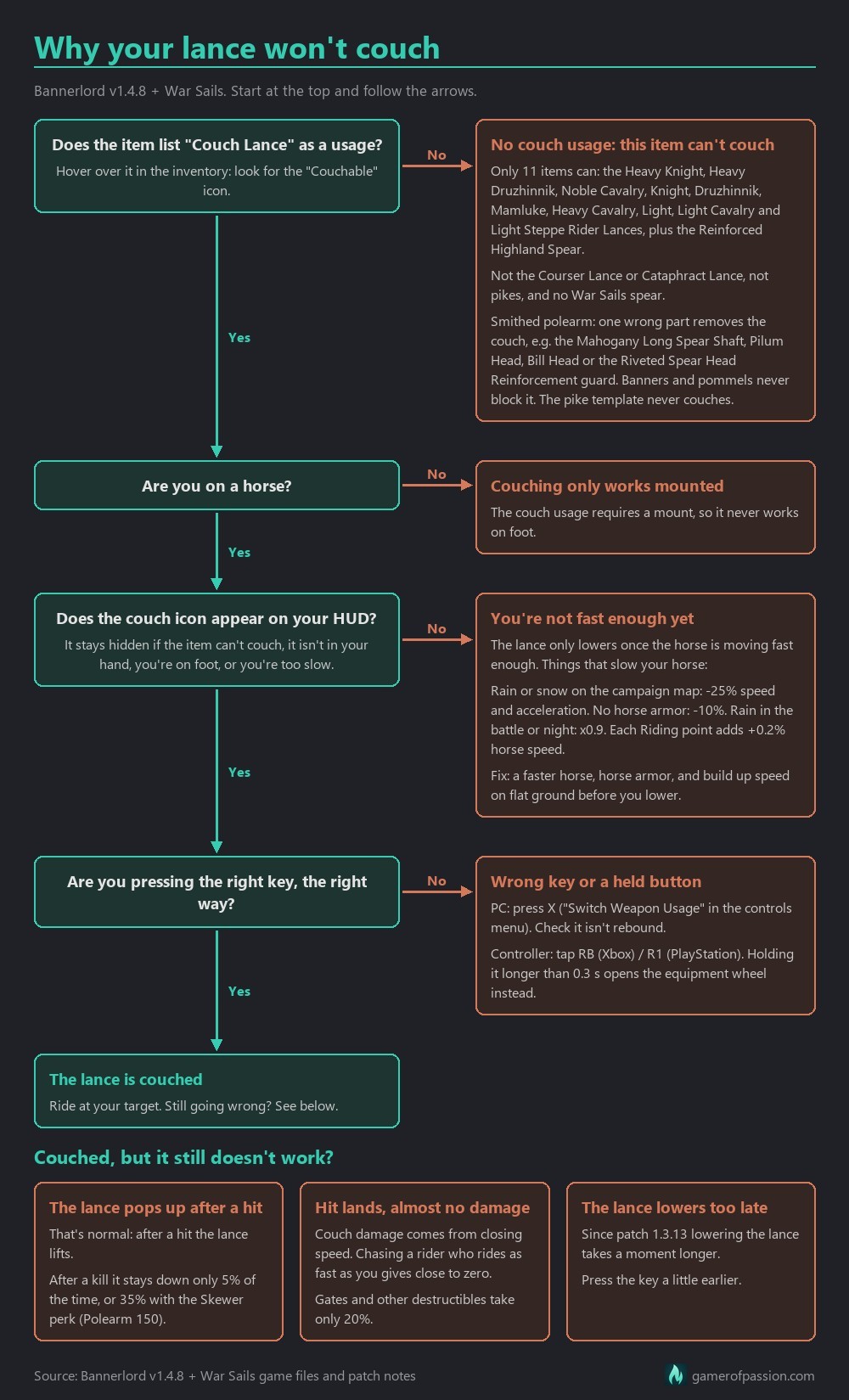 Flowchart of why a lance won't couch in Bannerlord: couch tag, mount, speed, key, from the v1.4.8 game files