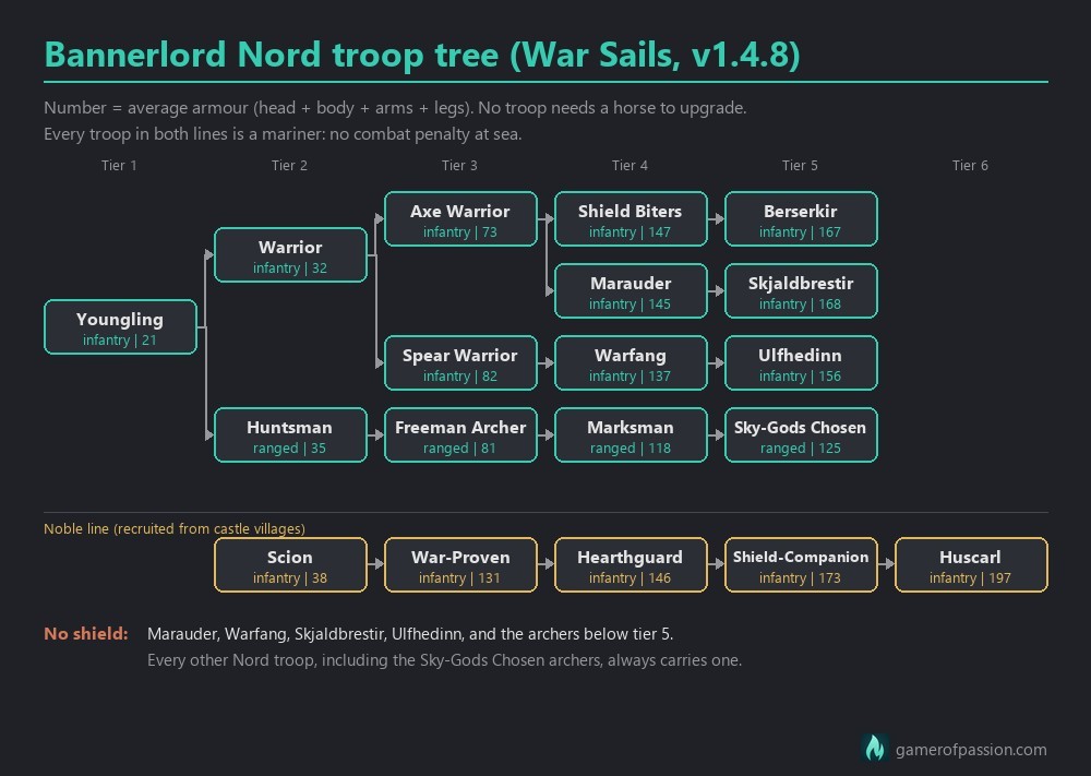 Bannerlord Nord troop tree chart with every Nord troop, its tier and average armour in War Sails v1.4.8