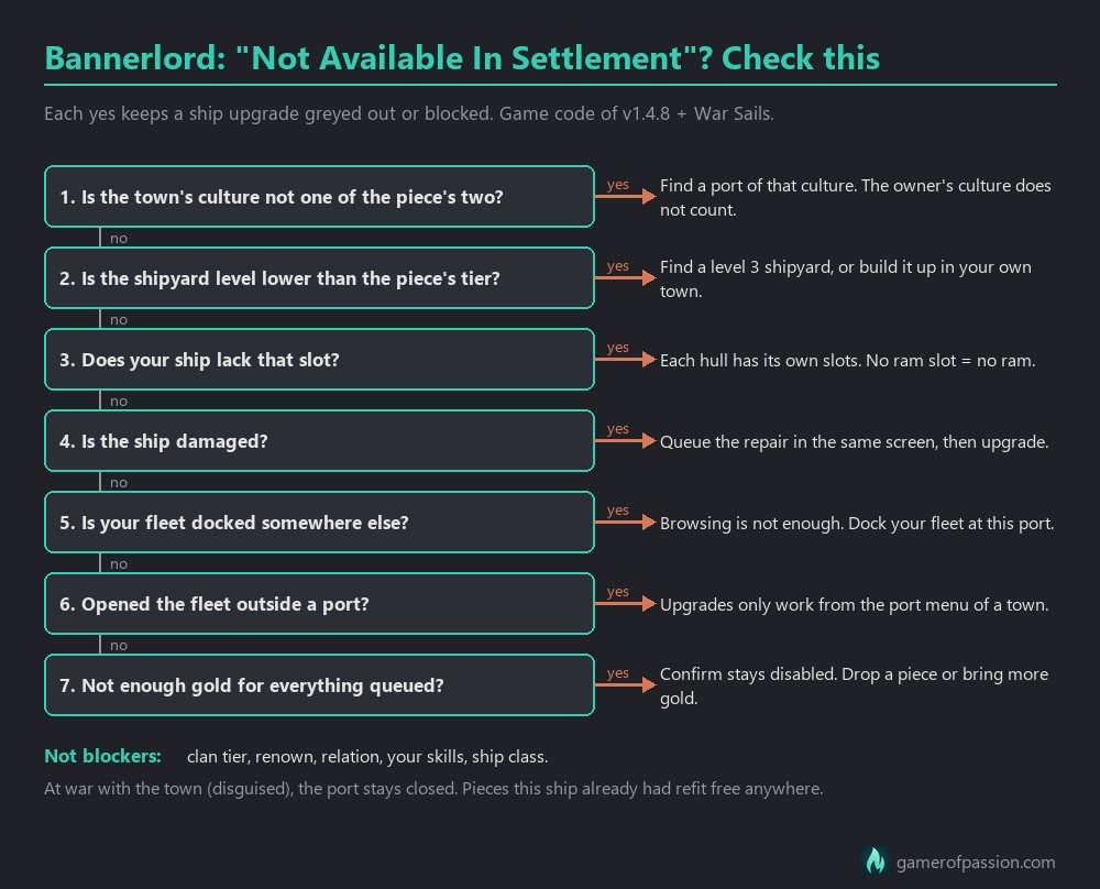 Checklist chart of every reason a Bannerlord War Sails ship upgrade shows Not Available In Settlement, from the v1.4.8 game code