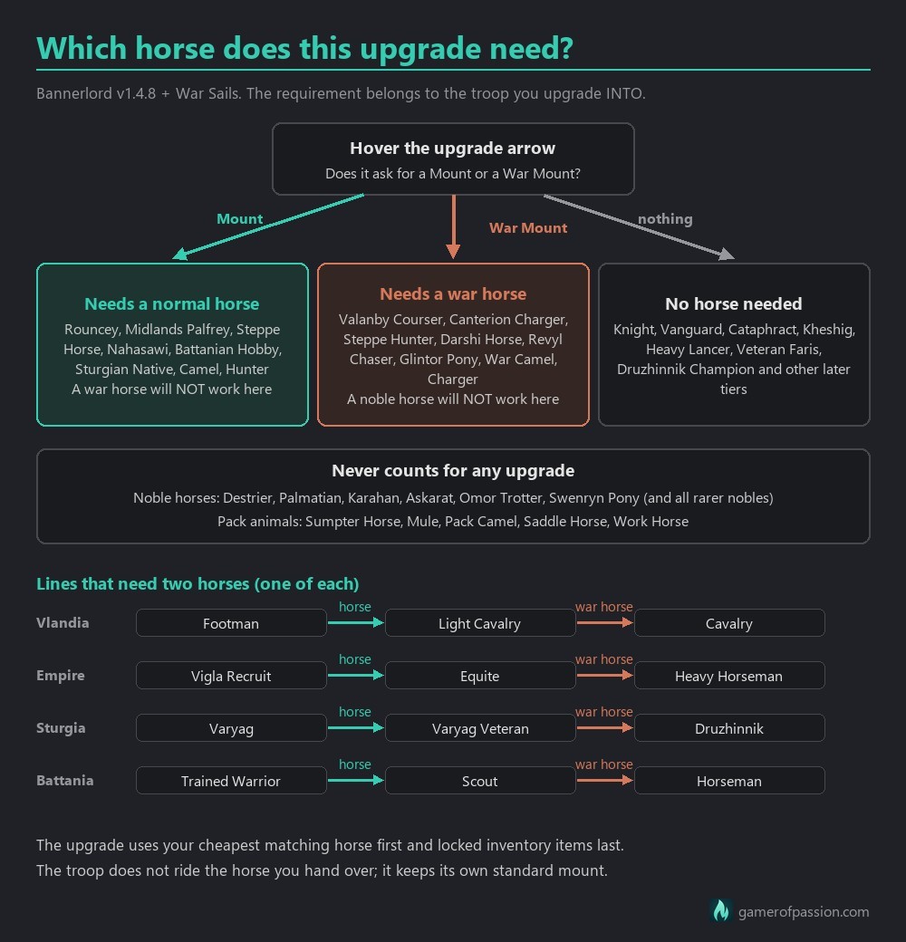 Chart: which Bannerlord troop upgrades need a normal horse, a war horse or no horse, and which horses never count