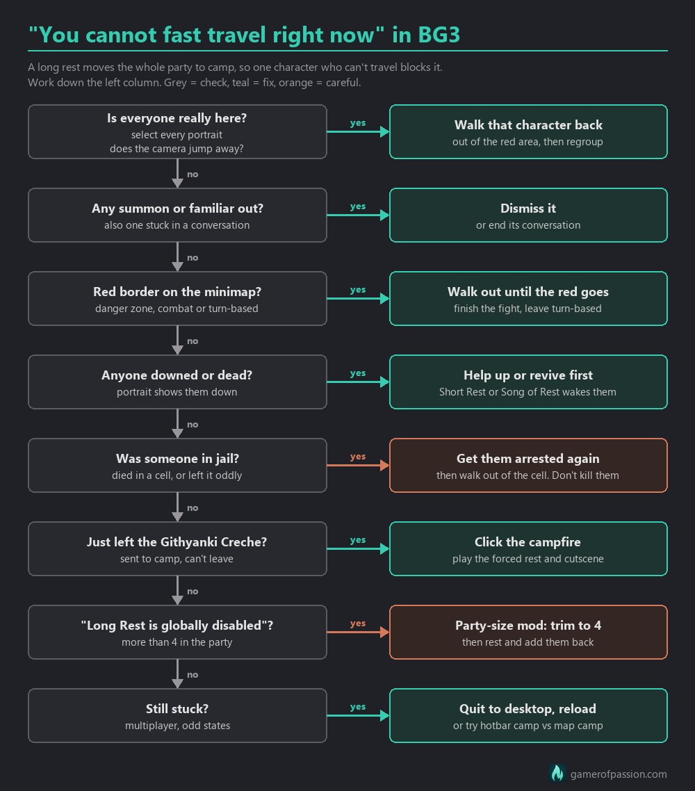Flowchart for the BG3 