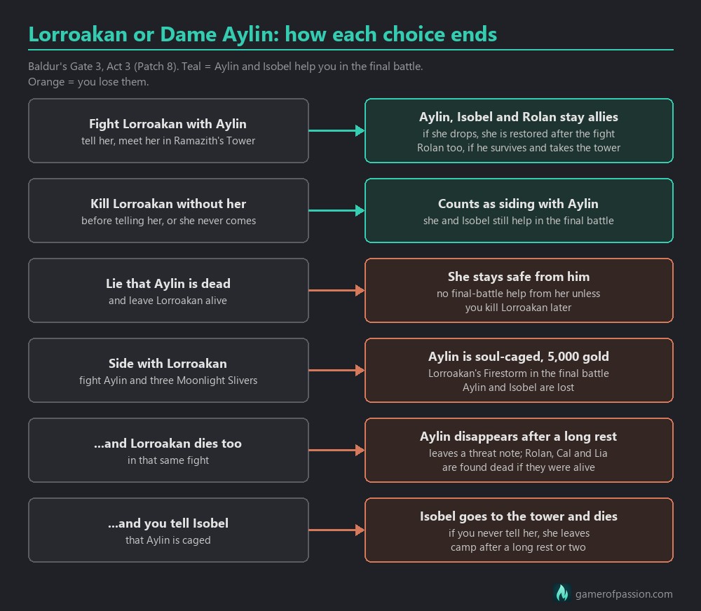 Flowchart of the Lorroakan and Dame Aylin choices in BG3 and what each one costs Aylin, Isobel and Rolan