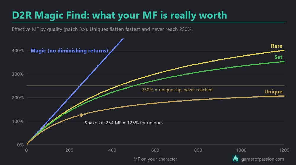 D2R magic find diminishing returns chart for unique, set, rare and magic items