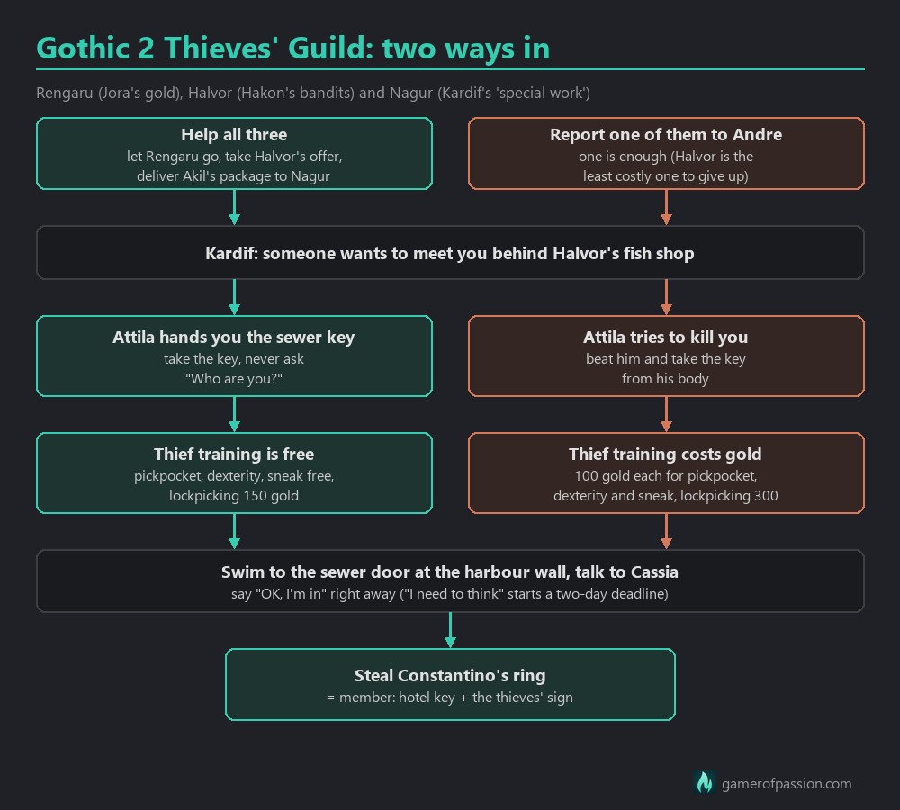 Flowchart of the two ways into the Gothic 2 Thieves' Guild: helping Rengaru, Halvor and Nagur or reporting one of them to Lord Andre