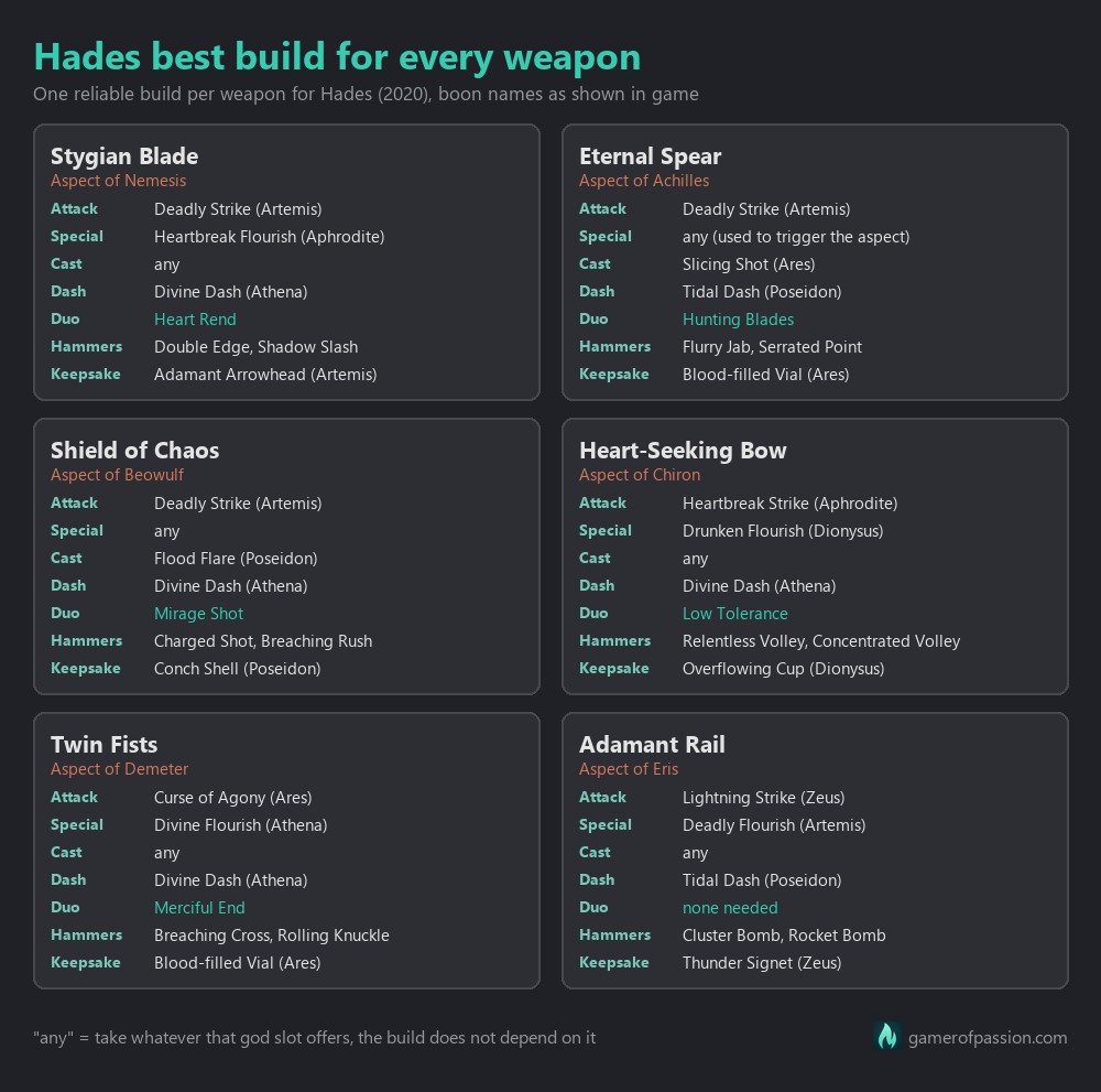 Hades best build for every weapon cheat sheet: aspect, boons per slot, duo, hammers and keepsake for all six weapons