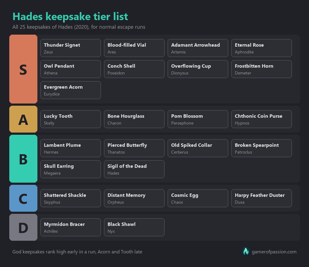 Hades keepsake tier list chart ranking all 25 keepsakes from S to D