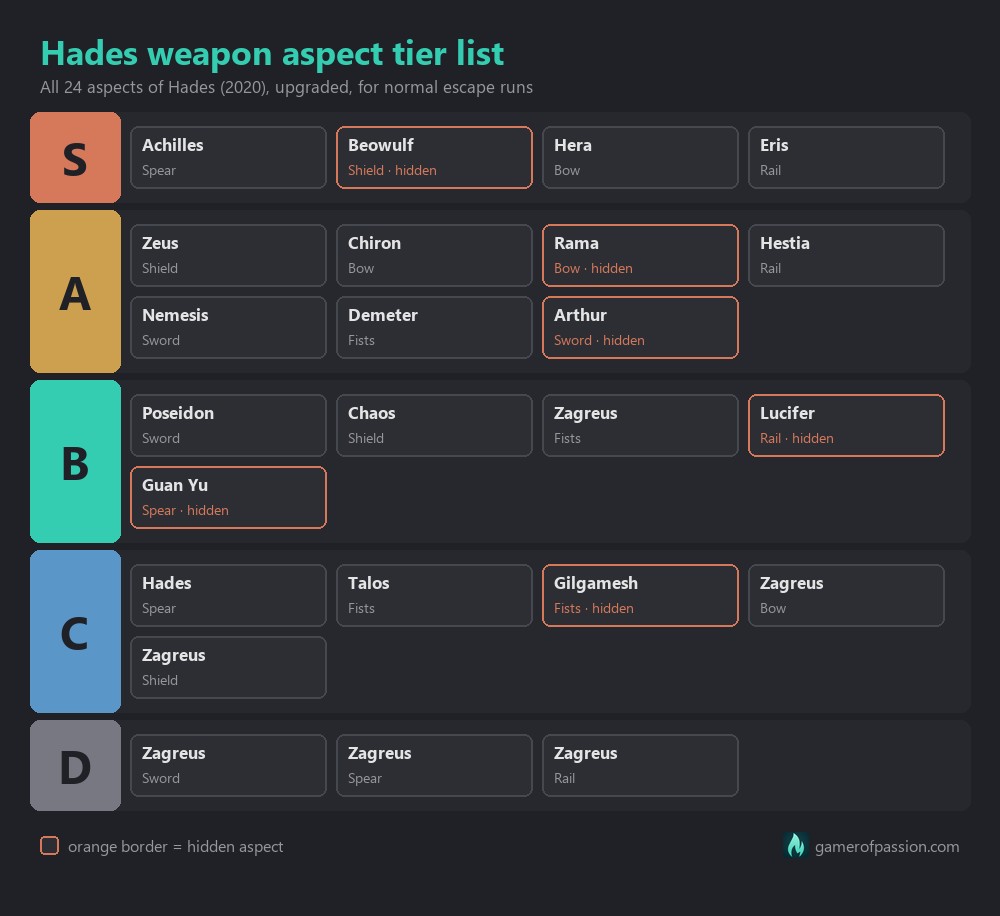 Hades weapon aspect tier list chart ranking all 24 aspects from S to D, hidden aspects marked