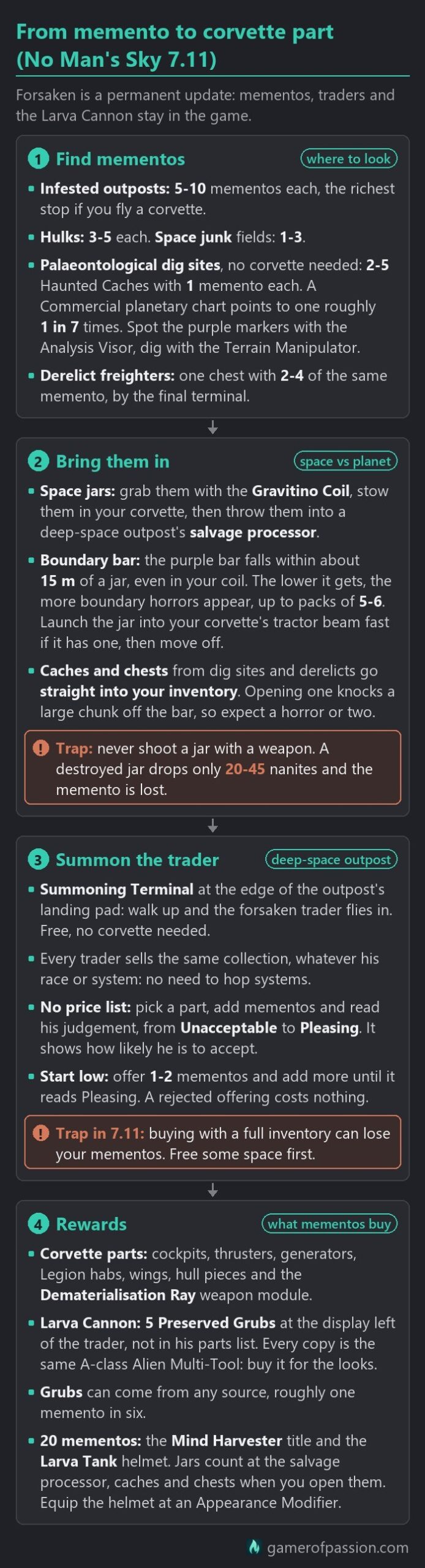 Four-step No Man's Sky Forsaken chart showing where mementos spawn and how many each source holds, how to bring them in, how to summon the forsaken trader and make offerings, and the rewards from corvette parts to the Larva Cannon and Larva Tank helmet.