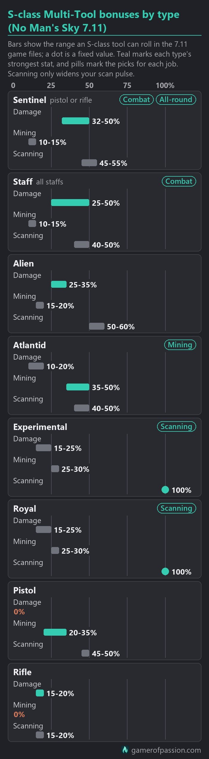 Chart of S-class Multi-Tool bonus ranges in No Man's Sky 7.11 for damage, mining and scanning: Sentinel and staff lead damage, Atlantid leads mining, Royal and Experimental have a fixed 100% scan bonus.