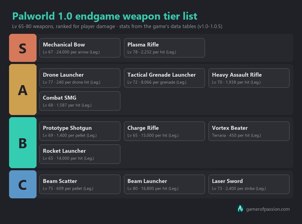 Palworld 1.0 endgame weapon tier list: Mechanical Bow and Plasma Rifle in S tier, with unlock level and Legendary attack per weapon