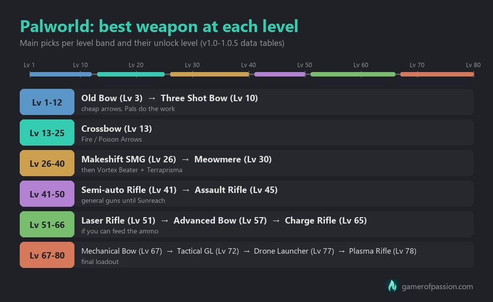 Timeline of the best Palworld weapon for each level band from Lv 1 to 80 with unlock levels