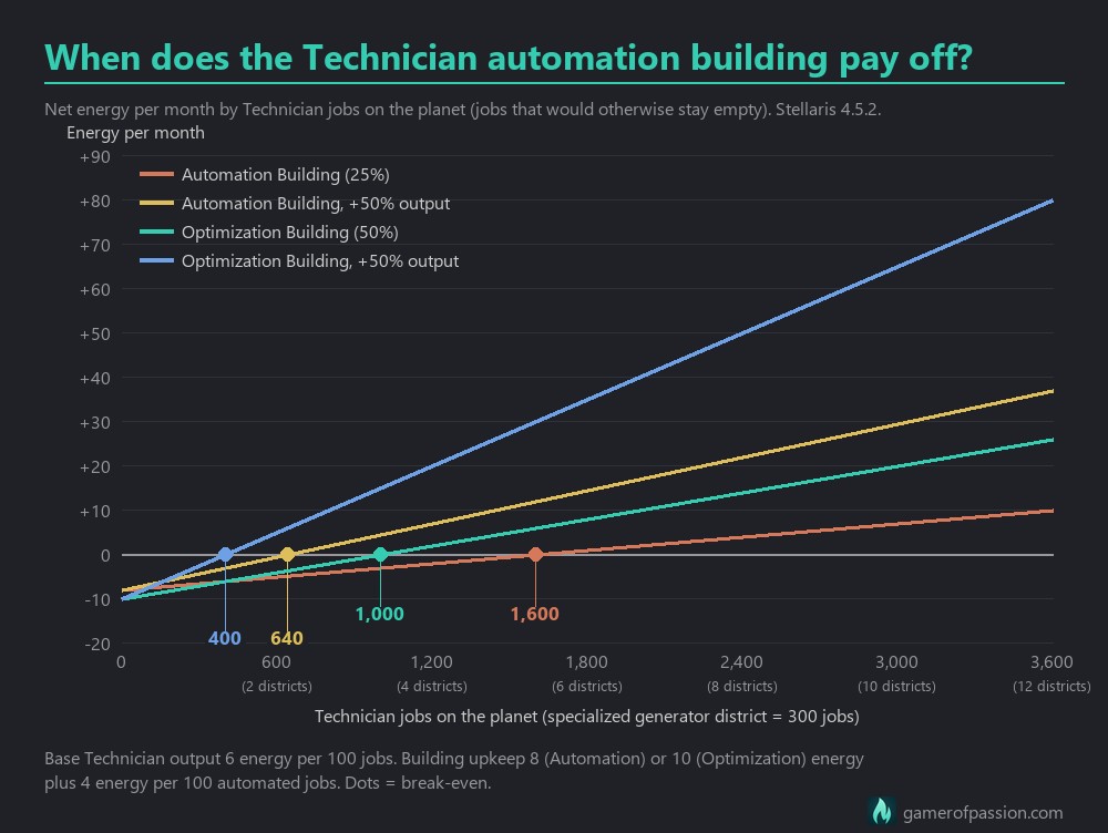 Line chart: net energy of the Stellaris 4.5 Technician automation and optimization buildings by number of Technician jobs