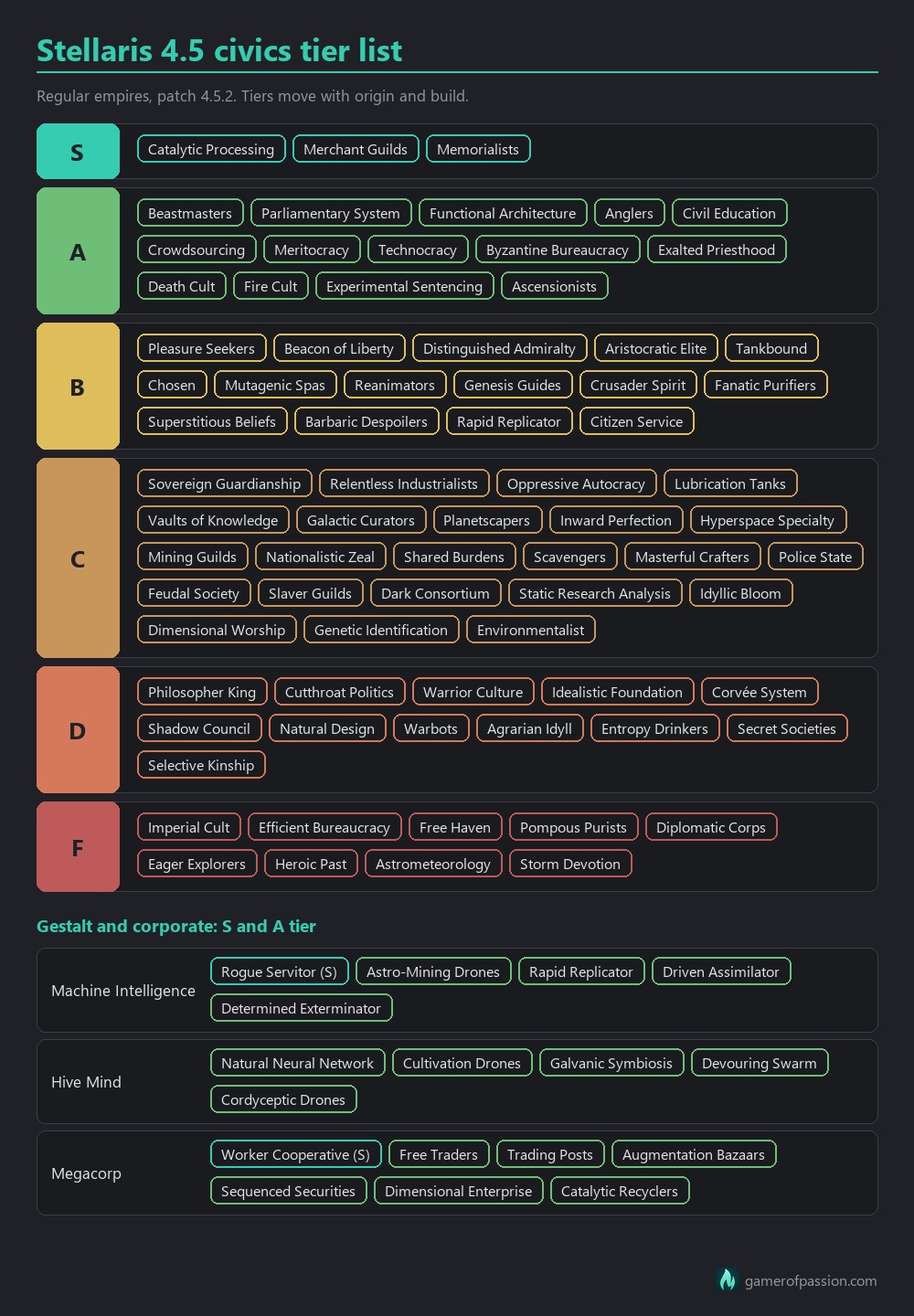Tier chart of Stellaris 4.5.2 civics from S to F with the top machine, hive and megacorp civics
