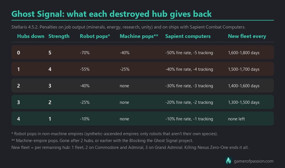 Table chart: Ghost Signal penalties in Stellaris 4.5.2 for each destroyed Sterilization Hub