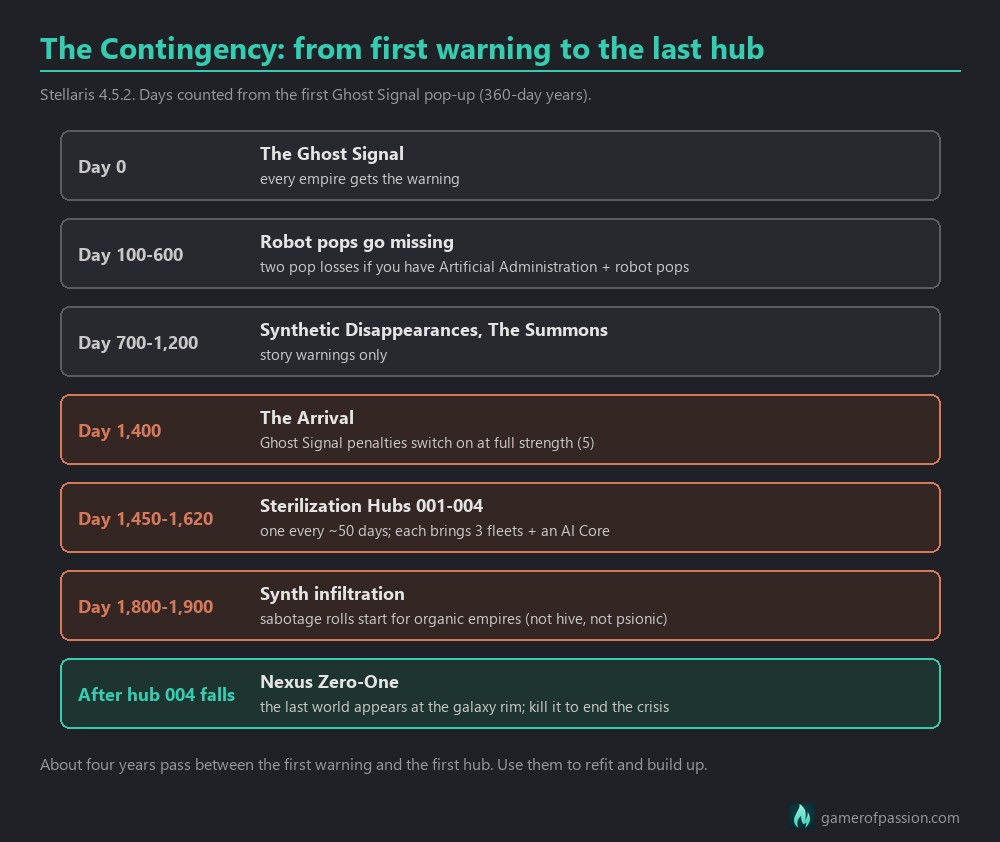 Timeline: the Stellaris 4.5.2 Contingency crisis from the first Ghost Signal warning to Nexus Zero-One