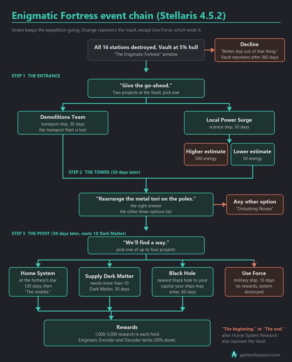 Flowchart of the Stellaris Enigmatic Fortress event chain: entrance, tower and pivot choices, which ones succeed and which repower the Vault