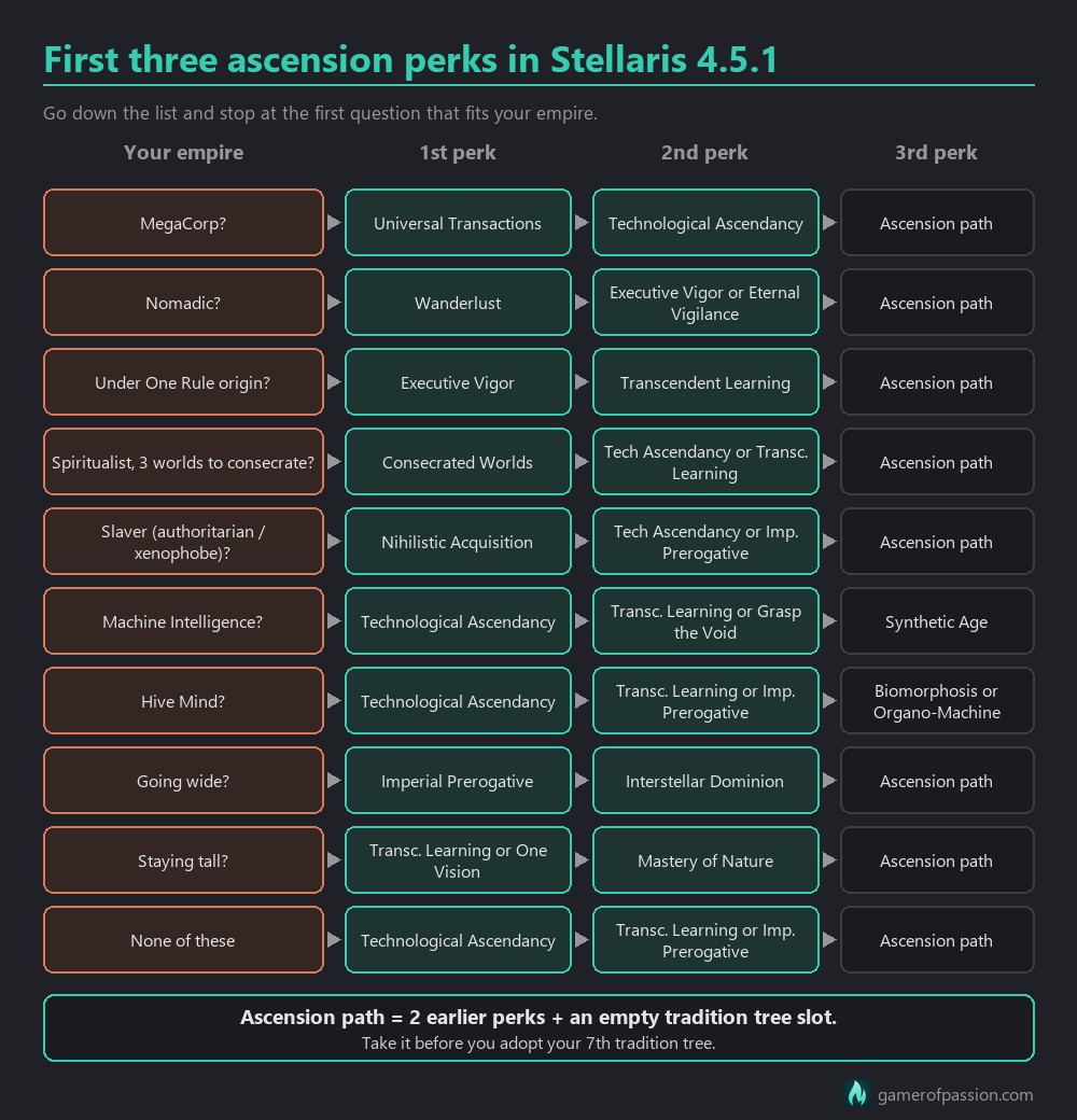 Flowchart of the first three ascension perks to pick in Stellaris 4.5.1 by empire type