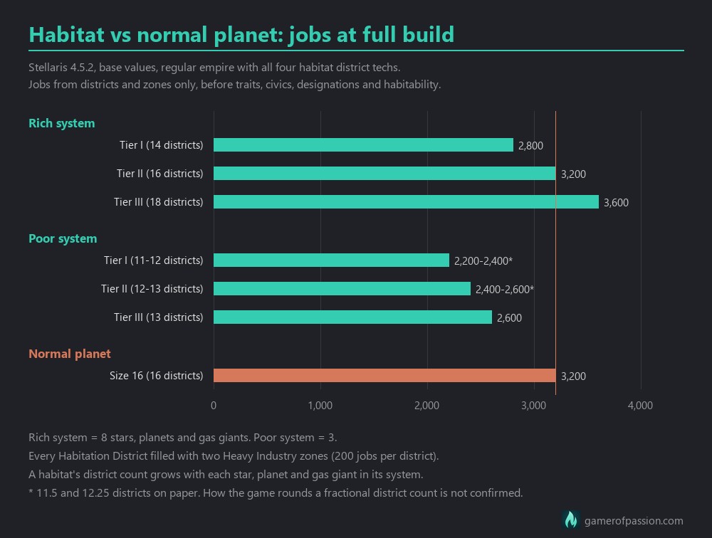 Bar chart: jobs of a Stellaris 4.5.2 habitat in a rich and a poor system compared with a normal planet