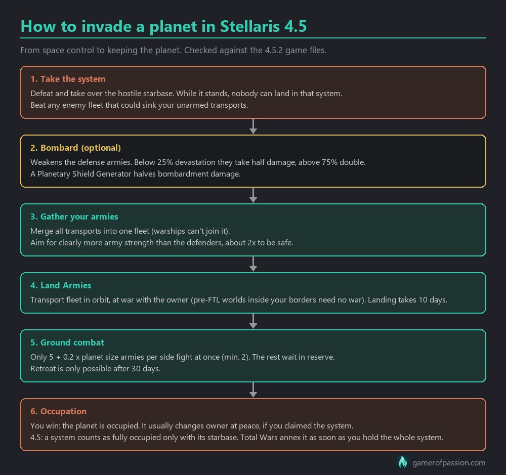 Flowchart: how to invade a planet in Stellaris 4.5, from taking the starbase to occupation