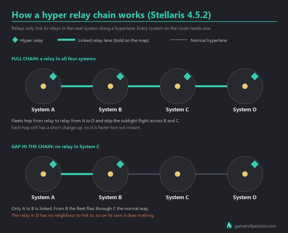 Diagram of a Stellaris hyper relay chain across four systems: a full chain where fleets hop relay to relay, and a chain with a gap where the relay after the gap links to nothing
