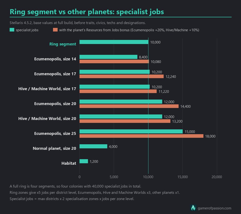 Bar chart: specialist jobs of a Stellaris 4.5.2 ring world segment and full ring compared with Ecumenopolis, Hive, Machine worlds, habitats and normal planets