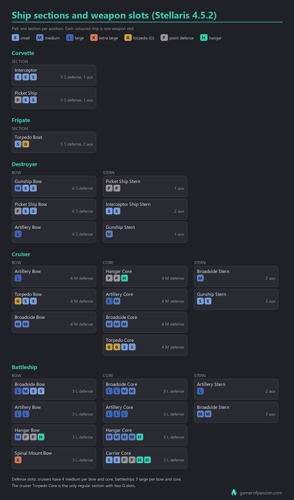 Chart of every ship section in Stellaris 4.5.2 for corvettes, frigates, destroyers, cruisers and battleships, with their weapon slots and defense slots