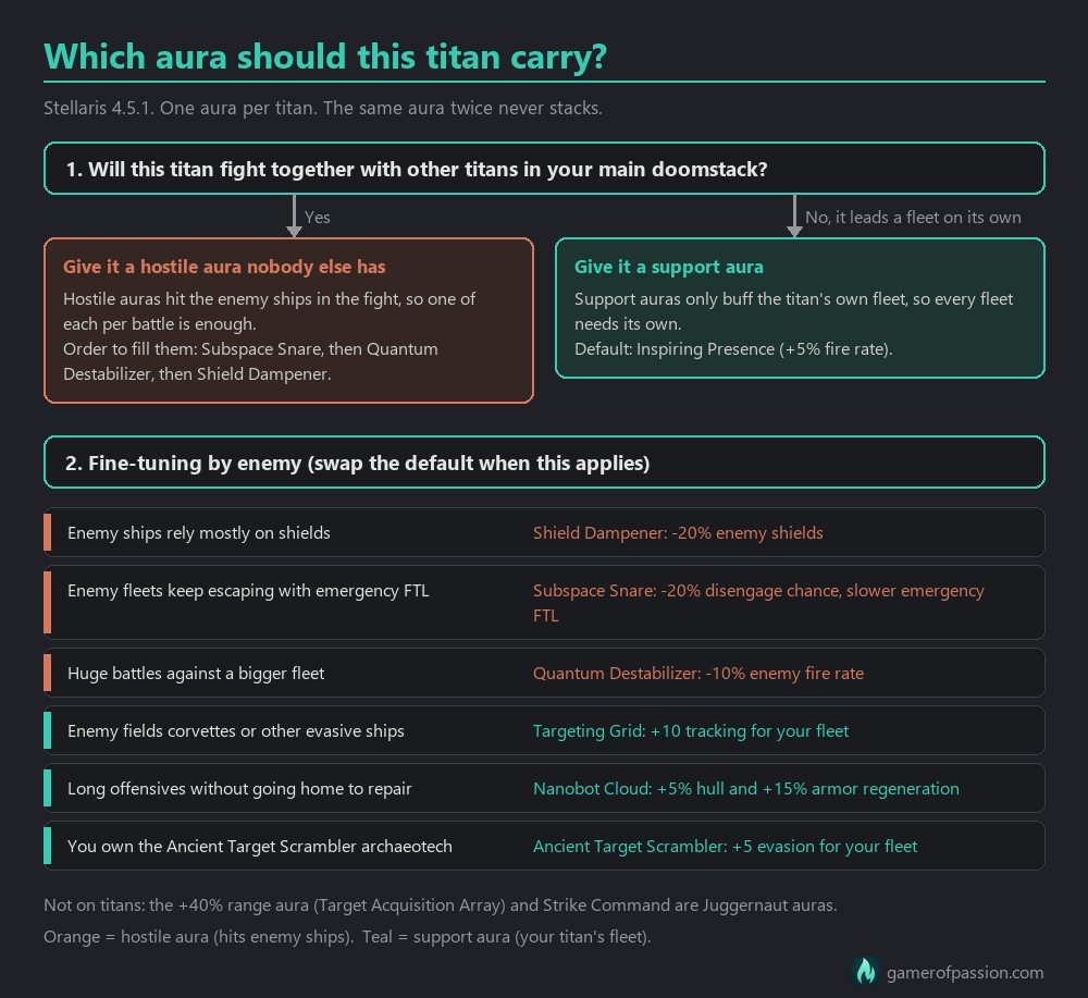 Decision chart: which aura a Stellaris 4.5 titan should carry, hostile or support, by enemy type