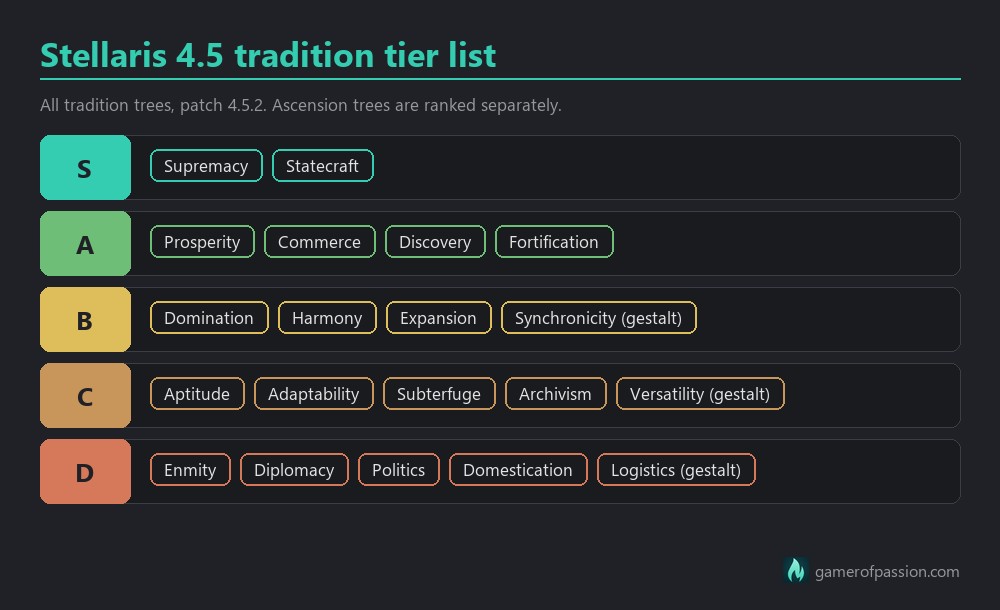 Tier chart of every Stellaris 4.5.2 tradition tree from S to D