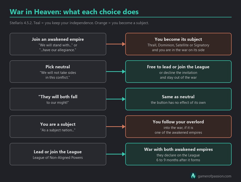 Chart: what each War in Heaven side choice does in Stellaris 4.5.2
