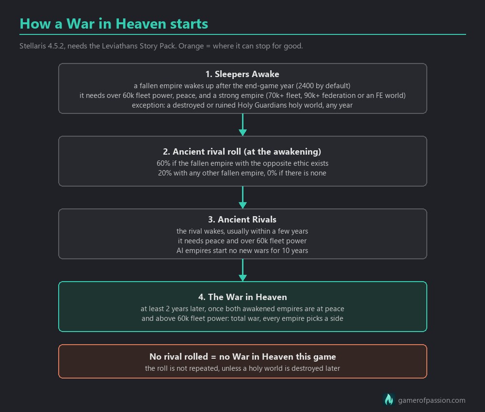 Flowchart: how a War in Heaven starts in Stellaris 4.5.2, from the first fallen empire awakening to the war