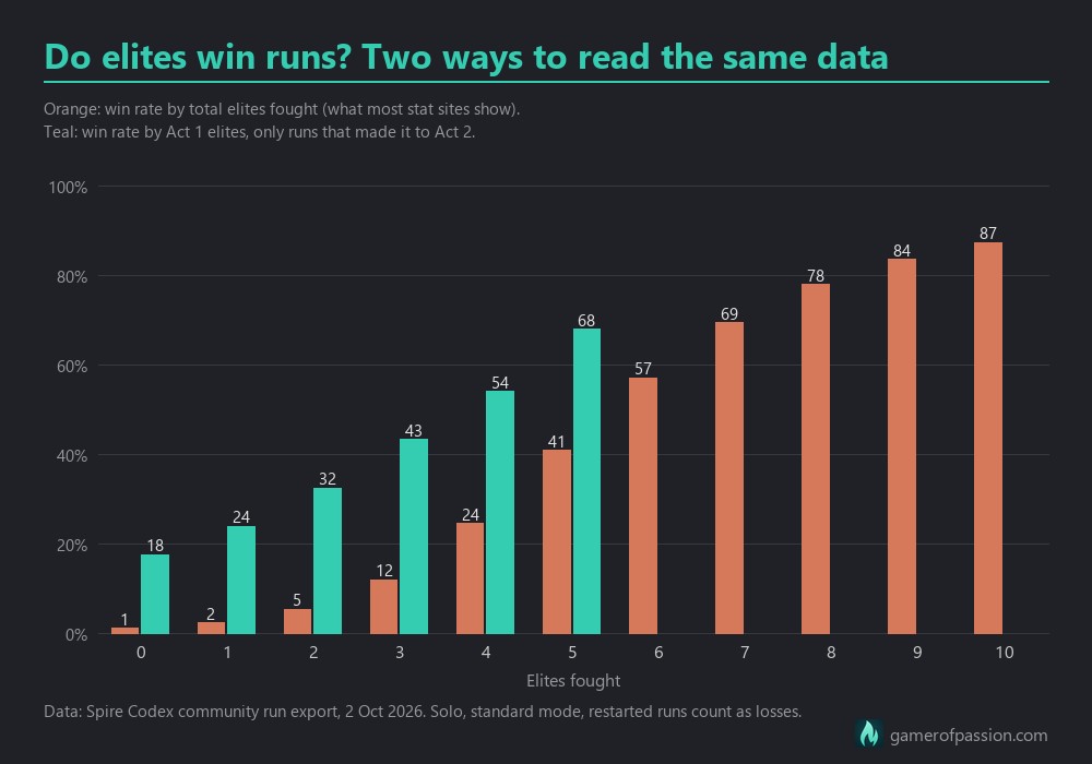 Slay the Spire 2 win rate by number of elites fought, naive count compared with Act 1 elites for runs that reached Act 2
